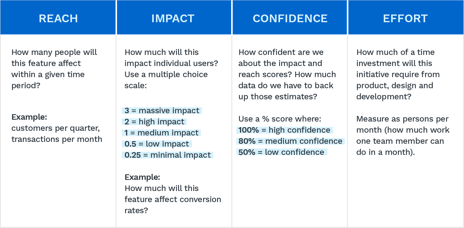 RICE scoring prioritization