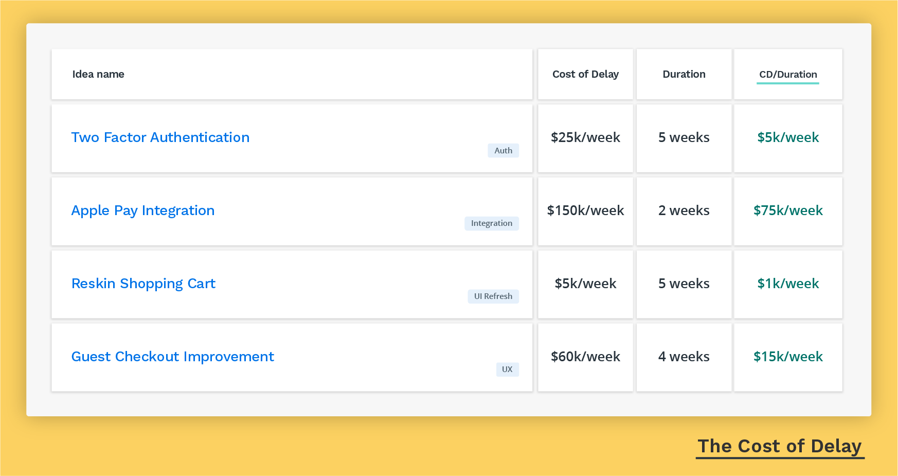 cost of delay - product prioritization framework